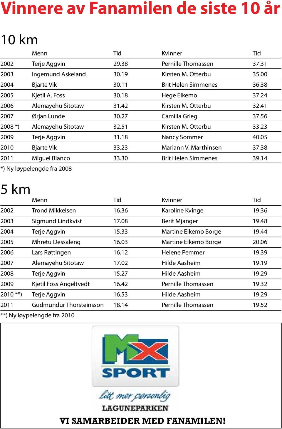 51 Kirsten M. Otterbu 33.23 2009 Terje Aggvin 31.18 Nancy Sommer 40.05 2010 Bjarte Vik 33.23 Mariann V. Marthinsen 37.38 2011 Miguel Blanco 33.30 Brit Helen Simmenes 39.