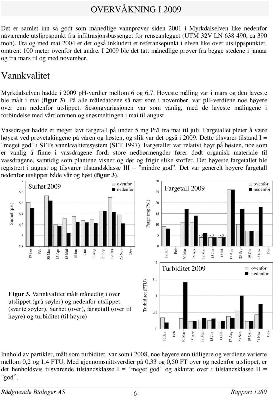 I 29 ble det tatt månedlige prøver fra begge stedene i januar og fra mars til og med november. Vannkvalitet Myrkdalselven hadde i 29 ph-verdier mellom 6 og 6,7.