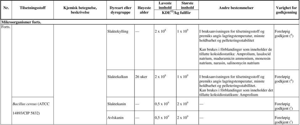 Amprolium, lasalocid natrium, maduramicin ammonium, monensin natrium, narasin, salinomycin natrium ( d ) Slaktekalkun 26 uker 2 x 10 8 1 x