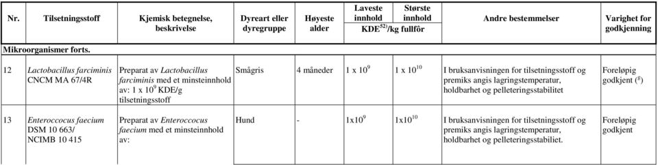 g ) 13 Enteroccocus faecium DSM 10 663/ NCIMB 10 415 Preparat av Enteroccocus faecium med