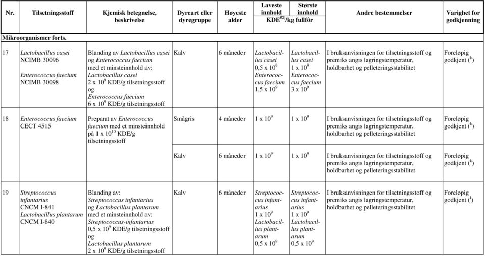 Enterococcus faecium CECT 4515 Preparat av Enterococcus faecium med et minste på 1 x 10 10 KDE/g Smågris 4 måneder 1 x 10 9 1 x 10 9 I bruksanvisningen for og ( k ) Kalv 6 måneder 1 x 10 9 1 x 10 9 I