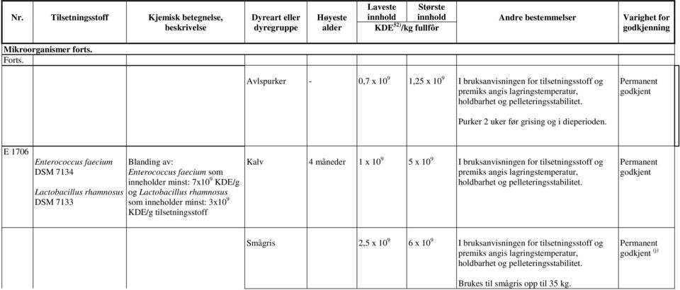 inneholder minst: 7x10 9 KDE/g og Lactobacillus rhamnosus som inneholder minst: 3x10 9 KDE/g Kalv 4 måneder 1 x 10