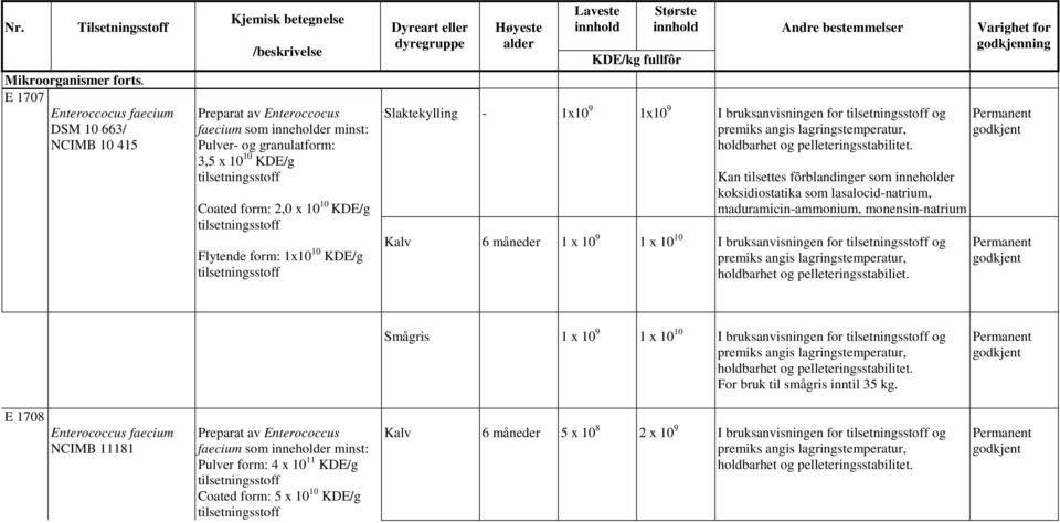 som lasalocid-natrium, maduramicin-ammonium, monensin-natrium Kalv 6 måneder 1 x 10 9 1 x 10 10 I bruksanvisningen for og holdbarhet og pelleteringsstabiliet.