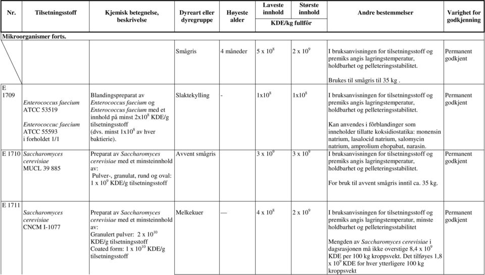 Preparat av Saccharomyces cerevisiae med et minste av: Pulver-, granulat, rund og oval: 1 x 10 9 KDE/g Brukes til smågris til 35 kg.