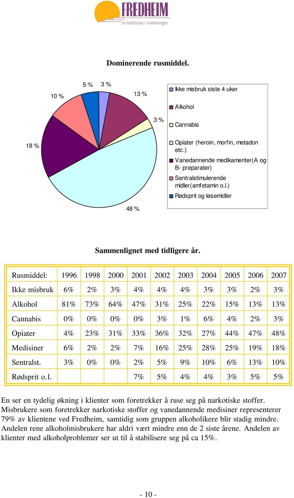 Rusmiddel: 1996 1998 2000 2001 2002 2003 2004 2005 2006 2007 Ikke misbruk 6% 2% 3% 4% 4% 4% 3% 3% 2% 3% Alkohol 81% 73% 64% 47% 31% 25% 22% 15% 13% 13% Cannabis 0% 0% 0% 0% 3% 1% 6% 4% 2% 3% Opiater