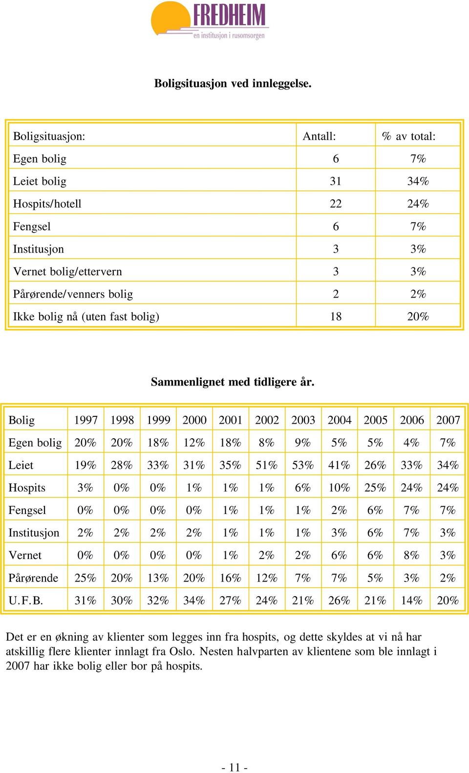 fast bolig) 18 20% Sammenlignet med tidligere år.