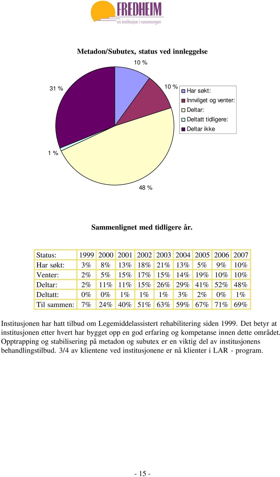 1% 1% 3% 2% 0% 1% Til sammen: 7% 24% 40% 51% 63% 59% 67% 71% 69% Institusjonen har hatt tilbud om Legemiddelassistert rehabilitering siden 1999.