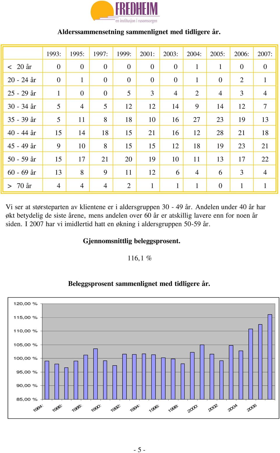 10 16 27 23 19 13 40-44 år 15 14 18 15 21 16 12 28 21 18 45-49 år 9 10 8 15 15 12 18 19 23 21 50-59 år 15 17 21 20 19 10 11 13 17 22 60-69 år 13 8 9 11 12 6 4 6 3 4 > 70 år 4 4 4 2 1 1 1 0 1 1 Vi ser