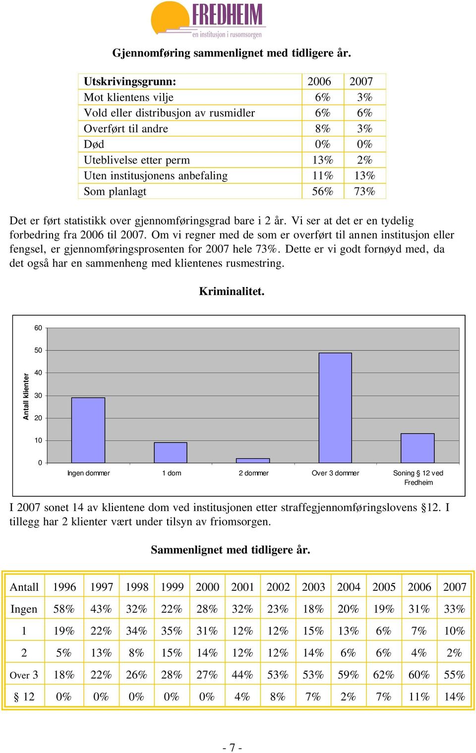 13% Som planlagt 56% 73% Det er ført statistikk over gjennomføringsgrad bare i 2 år. Vi ser at det er en tydelig forbedring fra 2006 til 2007.