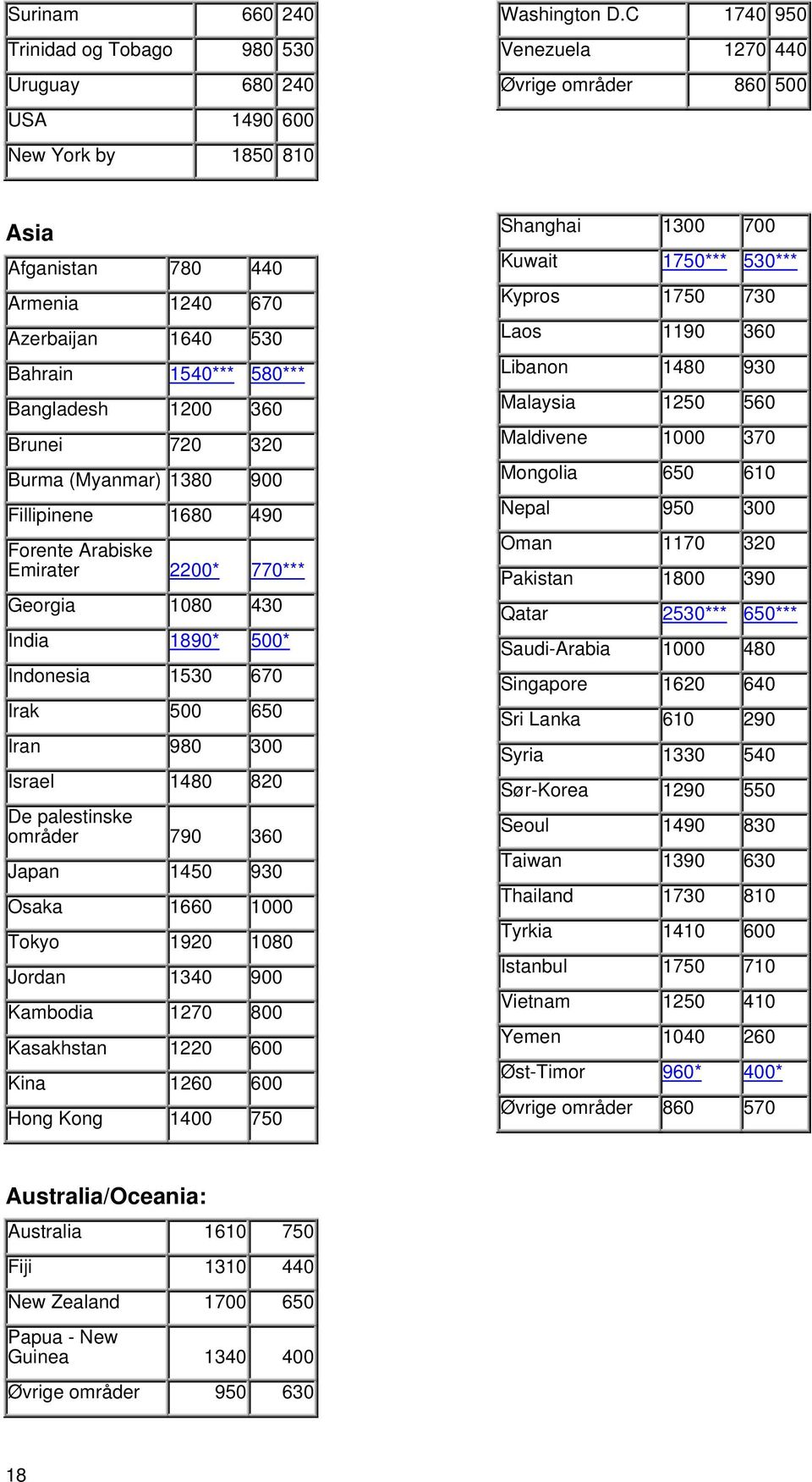 Fillipinene 1680 490 Forente Arabiske Emirater 2200* 770*** Georgia 1080 430 India 1890* 500* Indonesia 1530 670 Irak 500 650 Iran 980 300 Israel 1480 820 De palestinske områder 790 360 Japan 1450