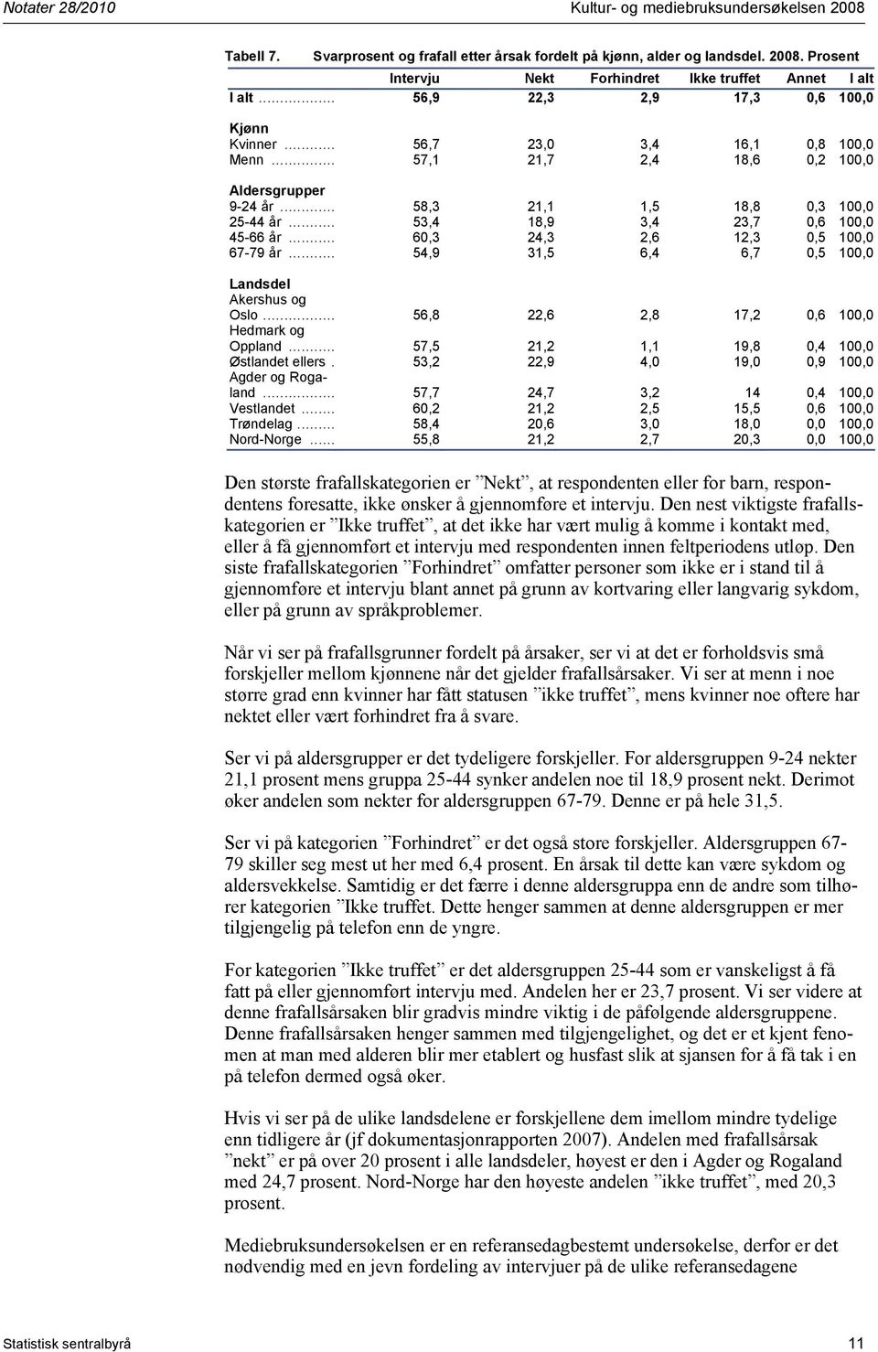 .. 53,4 18,9 3,4 23,7 0,6 100,0 45-66 år... 60,3 24,3 2,6 12,3 0,5 100,0 67-79 år... 54,9 31,5 6,4 6,7 0,5 100,0 Landsdel Akershus og Oslo... 56,8 22,6 2,8 17,2 0,6 100,0 Hedmark og Oppland.