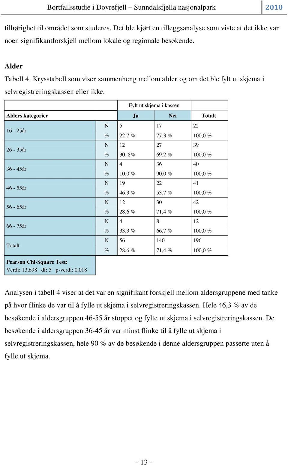 Fylt ut skjema i kassen Alders kategorier Ja Nei Totalt 16-25år 26-35år 36-45år 46-55år 56-65år 66-75år Totalt Pearson Chi-Square Test: Verdi: 13,698 df: 5 p-verdi: 0,018 N 5 17 22 % 22,7 % 77,3 %