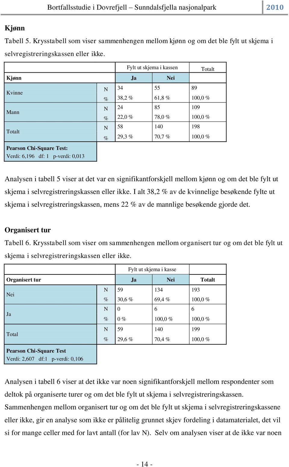 Verdi: 6,196 df: 1 p-verdi: 0,013 Analysen i tabell 5 viser at det var en signifikantforskjell mellom kjønn og om det ble fylt ut skjema i selvregistreringskassen eller ikke.