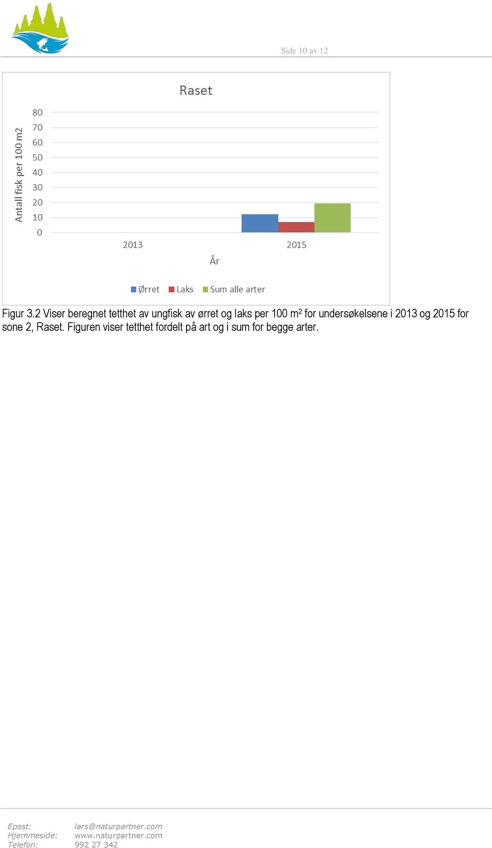 laks per 100 m 2 for undersøkelsene i 2013 og 2015