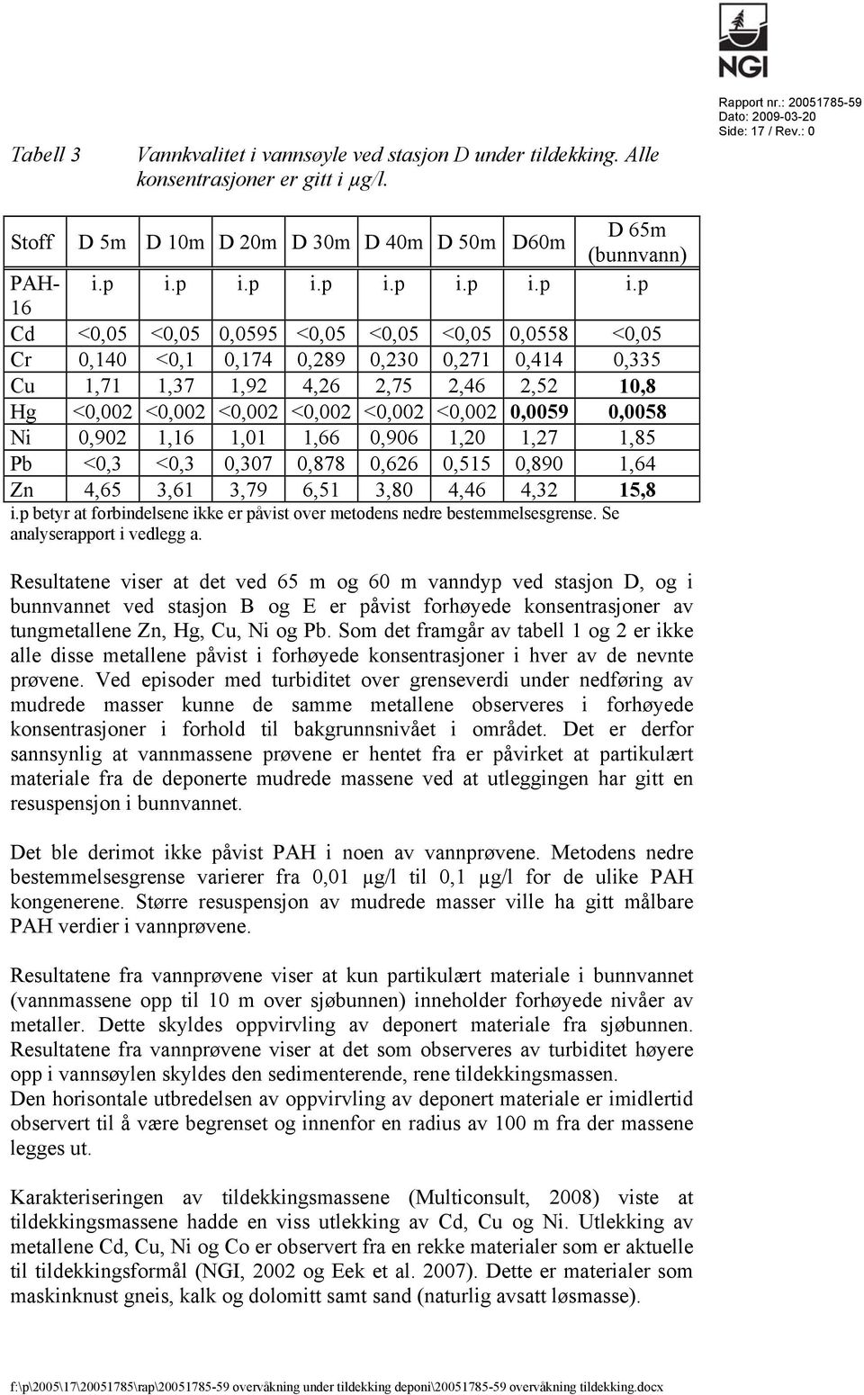 p i.p i.p i.p i.p i.p i.p 16 Cd <0,05 <0,05 0,0595 <0,05 <0,05 <0,05 0,0558 <0,05 Cr 0,140 <0,1 0,174 0,289 0,230 0,271 0,414 0,335 Cu 1,71 1,37 1,92 4,26 2,75 2,46 2,52 10,8 Hg <0,002 <0,002 <0,002