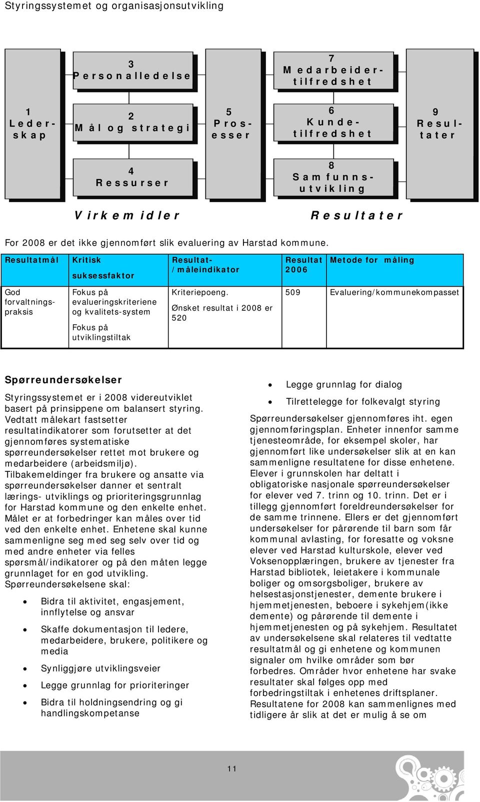 Resultatmål Kritisk suksessfaktor Resultat- /måleindikator Resultat 2006 Metode for måling God forvaltningspraksis Fokus på evalueringskriteriene og kvalitets-system Fokus på utviklingstiltak