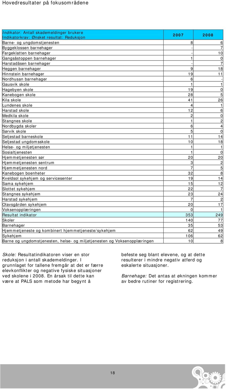 skole 28 5 Kila skole 41 26 Lundenes skole 4 1 Harstad skole 12 6 Medkila skole 2 0 Stangnes skole 1 2 Nordbygda skoler 6 4 Sørvik skole 5 0 Seljestad barneskole 11 14 Seljestad ungdomsskole 10 18