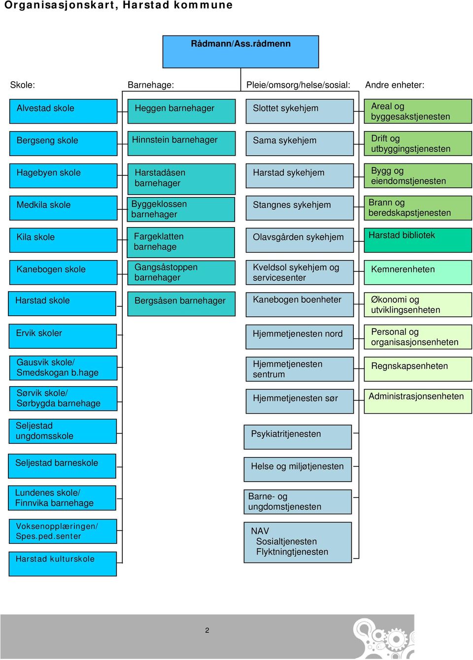 Drift og utbyggingstjenesten Hagebyen skole Harstadåsen barnehager Harstad sykehjem Bygg og eiendomstjenesten Medkila skole Byggeklossen barnehager Stangnes sykehjem Brann og beredskapstjenesten Kila