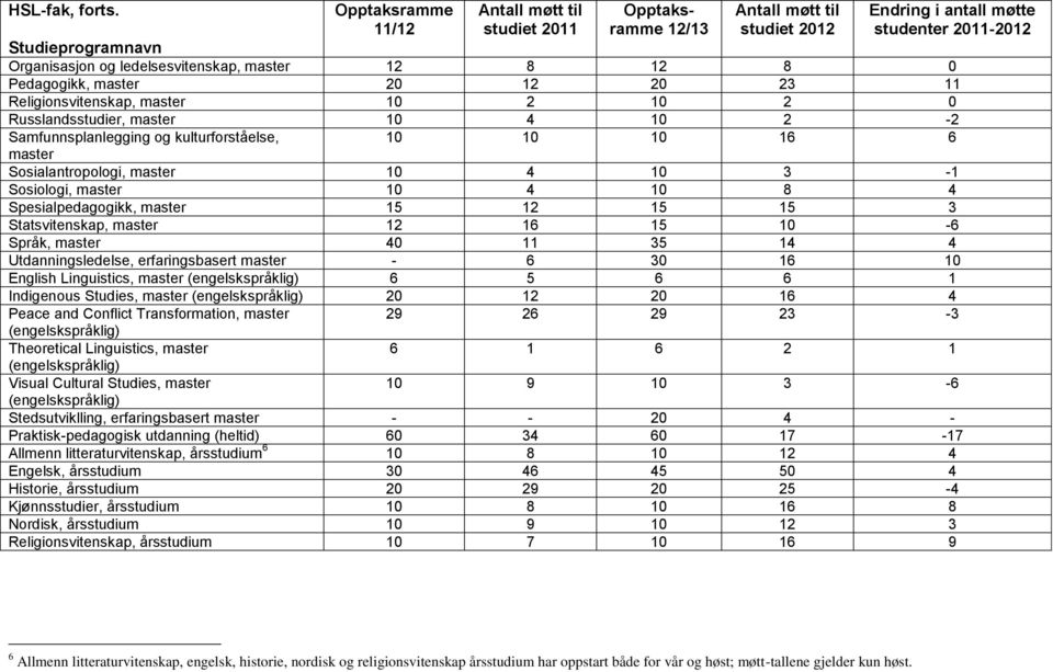 Russlandsstudier, master 10 4 10 2-2 Samfunnsplanlegging og kulturforståelse, 10 10 10 16 6 master Sosialantropologi, master 10 4 10 3-1 Sosiologi, master 10 4 10 8 4 Spesialpedagogikk, master 15 12