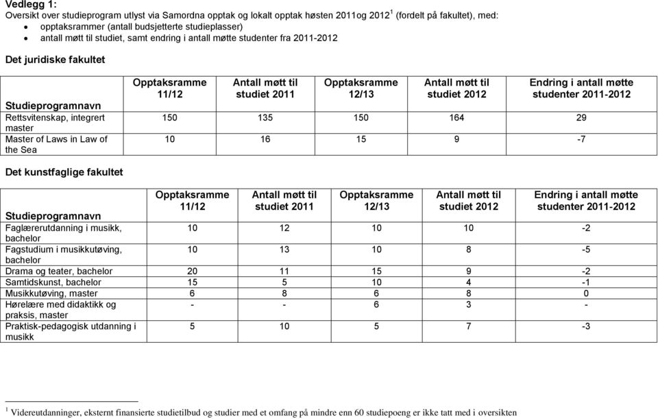studenter 2011-2012 150 135 150 164 29 10 16 15 9-7 Det kunstfaglige fakultet studiet 2011 studiet 2012 Endring i antall møtte studenter 2011-2012 Faglærerutdanning i musikk, 10 12 10 10-2 bachelor