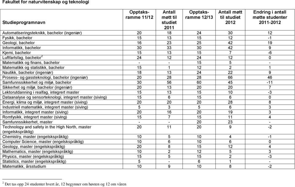 bachelor - - 15 5 - Matematikk og statistikk, bachelor 15 1 12 2 1 Nautikk, bachelor (ingeniør) 18 13 24 22 9 Prosess- og gassteknologi, bachelor (ingeniør) 20 28 28 66 46 Samfunnssikkerhet og miljø,