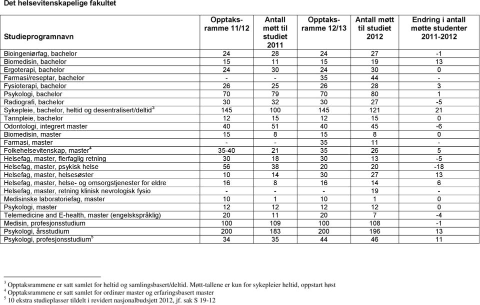 bachelor, heltid og desentralisert/deltid 3 145 100 145 121 21 Tannpleie, bachelor 12 15 12 15 0 Odontologi, integrert master 40 51 40 45-6 Biomedisin, master 15 8 15 8 0 Farmasi, master - - 35 11 -