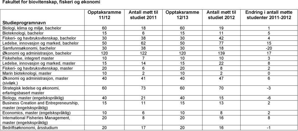 139 17 Fiskehelse, integrert master 10 7 10 10 3 Ledelse, innovasjon og marked, master 15 14 15 22 8 Fiskeri- og havbruksvitenskap, master 20 6 20 8 2 Marin bioteknologi, master 10 2 10 2 0 Økonomi