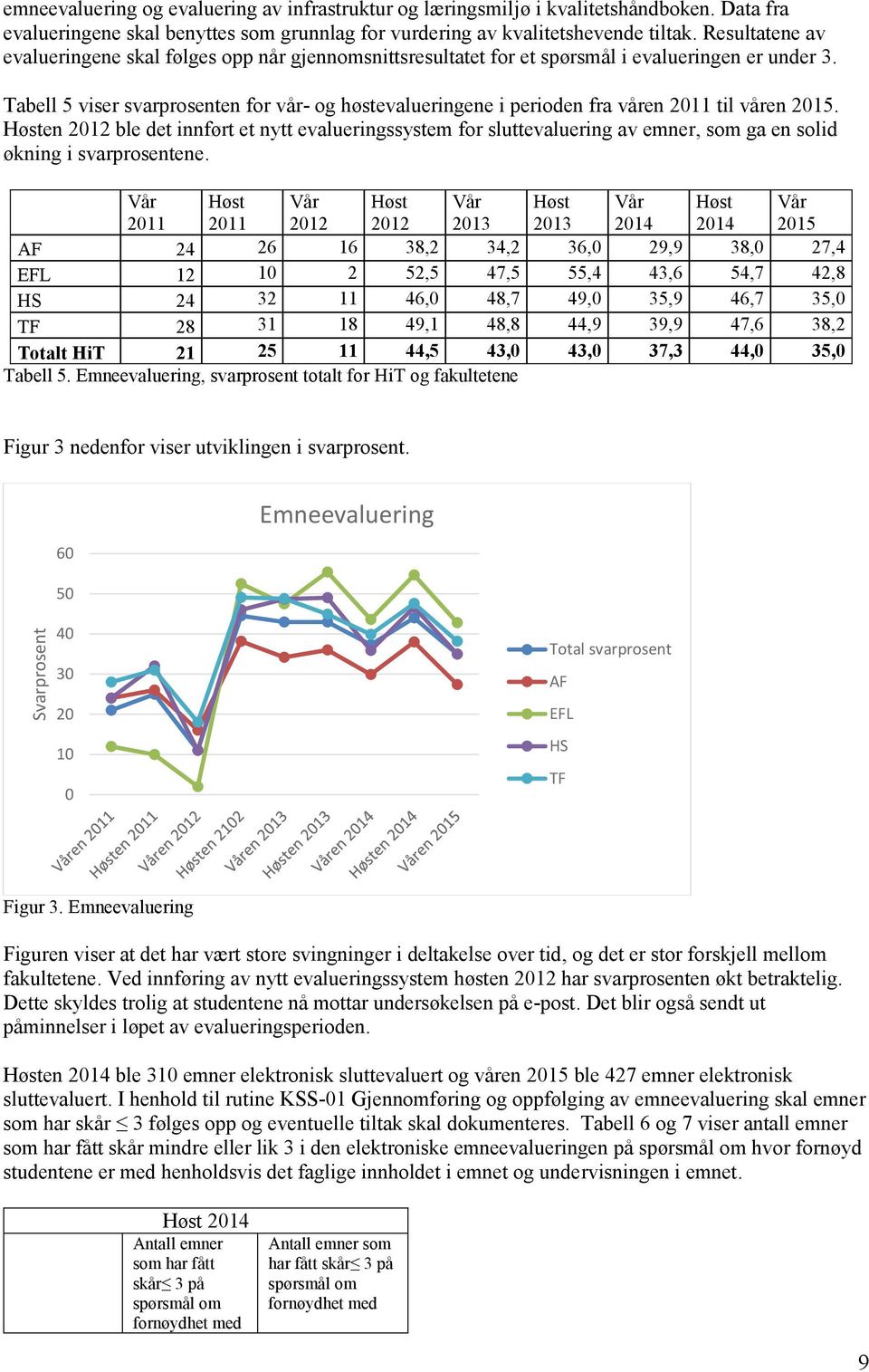 Tabell 5 viser svarprosenten for vår- og høstevalueringene i perioden fra våren 2011 til våren 2015.