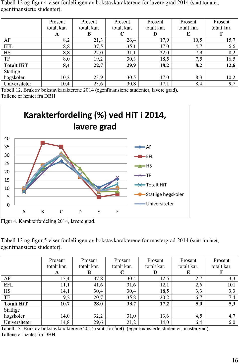 F AF 8,2 21,3 26,4 17,9 10,5 15,7 EFL 8,8 37,5 35,1 17,0 4,7 6,6 HS 8,8 22,0 31,1 22,0 7,9 8,2 TF 8,0 19,2 30,3 18,5 7,5 16,5 Totalt HiT 8,4 22,7 29,9 18,2 8,2 12,6 Statlige høgskoler 10,2 23,9 30,5