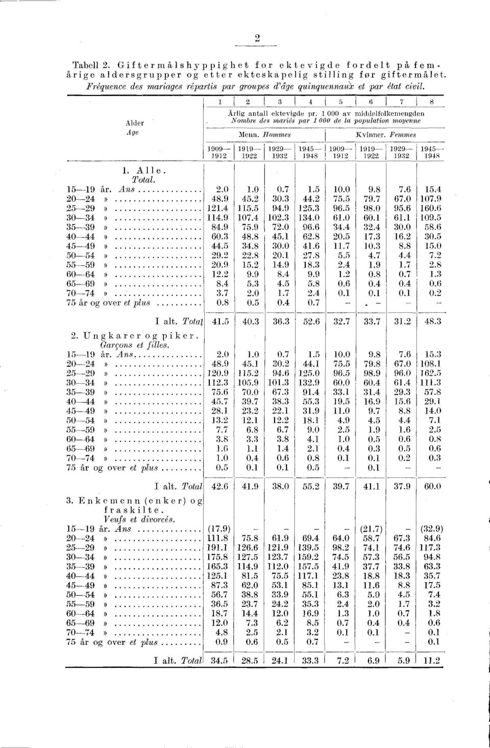 000 av middelfolkemengden Nombre des mariés par 000 de la population moyenne Menn. Hommes Kvinner. Femmes. Alle. Total. -9 år.