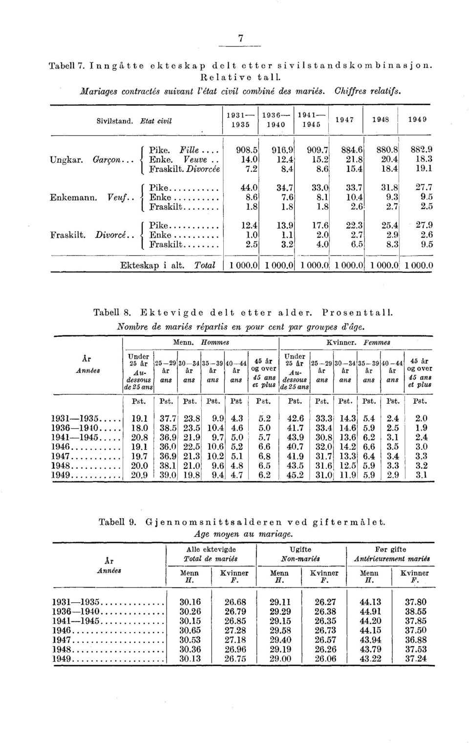 0..0 Fraskilt...0. 0..9. 0.... 9..7. 7.7 0. 9. 9...7... 7.9.7.9... 9. Ekteskap i alt. Total 000.0 000.0 000.0 000.0 000.0 000.0 Ar Années Tabell. Ektevigde delt etter alder. Prosenttall.