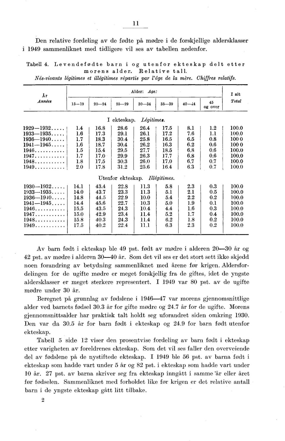 År Annees -9 Alder: Age: 0- -9 0- -9 0- og over I alt Total I ekteskap. Légitimes.. 99-9.... 7.. 00.0 9-9. 9-90.7 9-9. 9. 97.7 9. 99.0 7...7. 7.0 7. 7. 9. 0. 0. 9. 9.9 0..... 7.7..0. 7.... 7.7 7.0. 7.. 00.0. 0. 00 0.