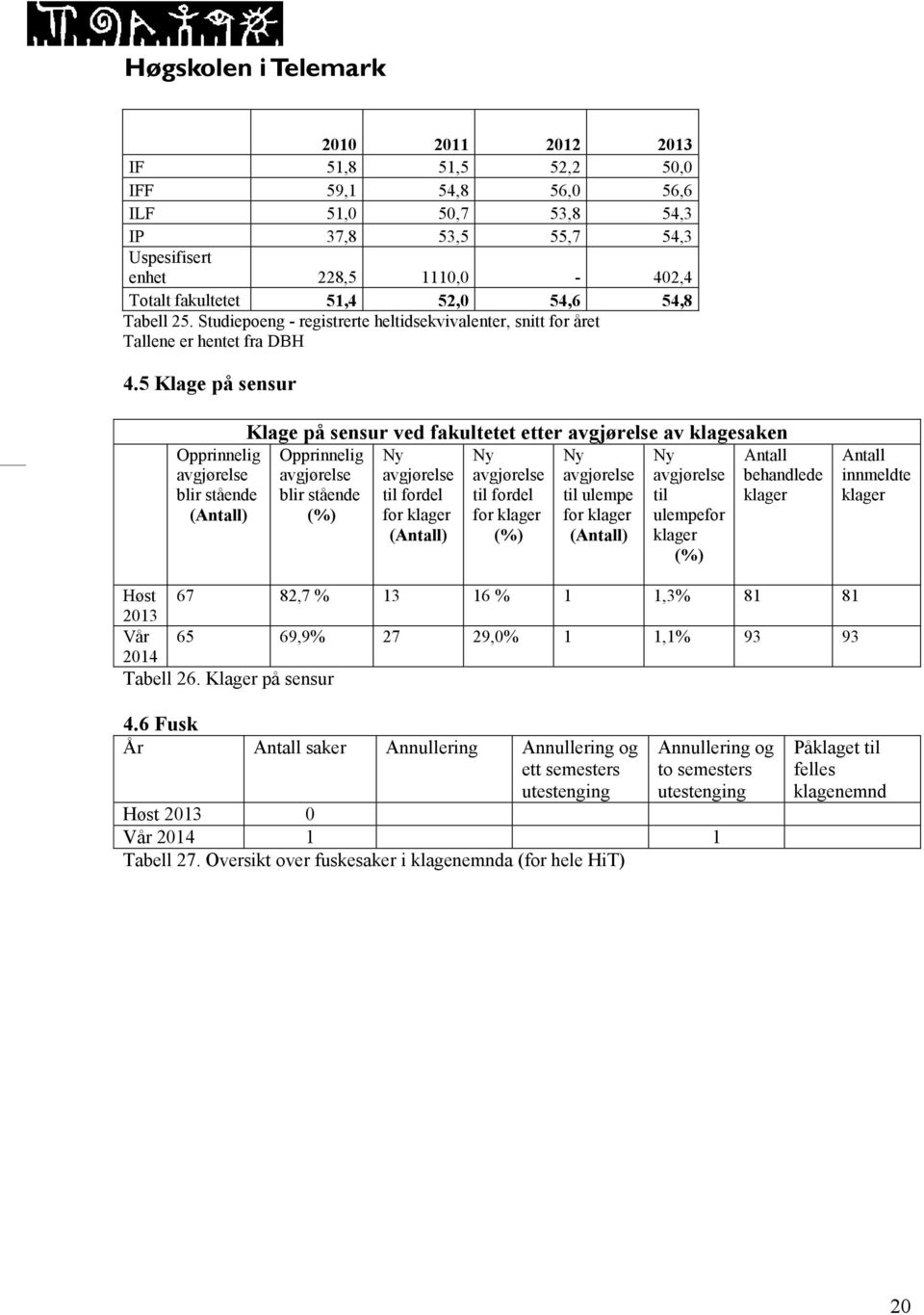 5 Klage på sensur Opprinnelig avgjørelse blir stående (Antall) Klage på sensur ved fakultetet etter avgjørelse av klagesaken Opprinnelig avgjørelse blir stående (%) Ny avgjørelse til fordel for