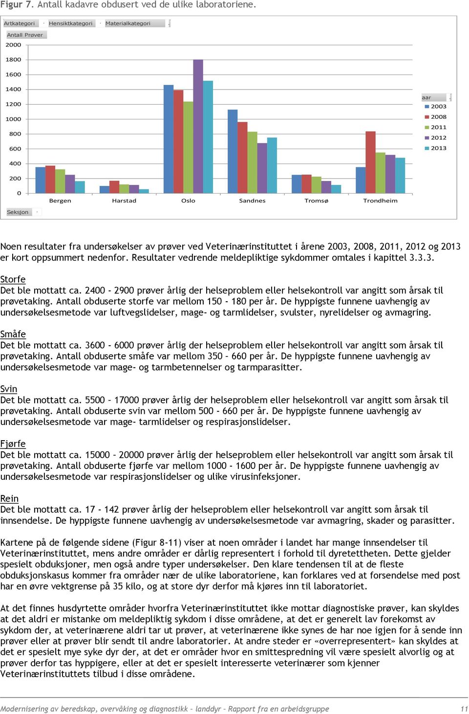 resultater fra undersøkelser av prøver ved Veterinærinstituttet i årene 2003, 2008, 2011, 2012 og 2013 er kort oppsummert nedenfor. Resultater vedrende meldepliktige sykdommer omtales i kapittel 3.3.3. Storfe Det ble mottatt ca.