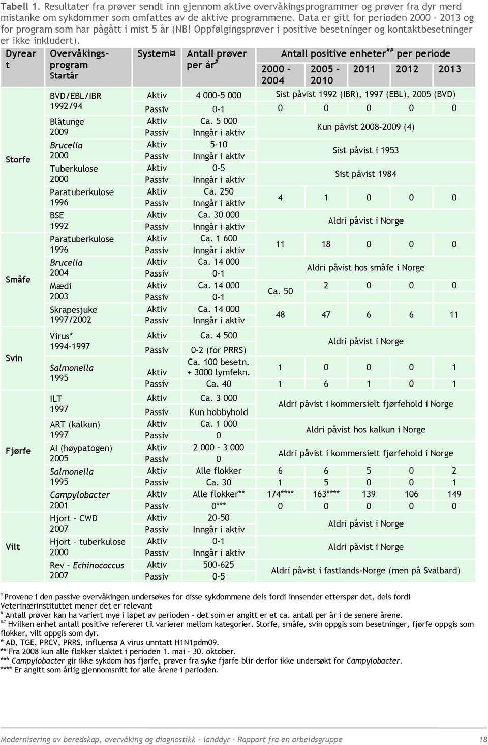 Dyrear t Storfe Småfe Svin Fjørfe Vilt Overvåkingsprogram Startår BVD/EBL/IBR 1992/94 Blåtunge 2009 Brucella 2000 Tuberkulose 2000 Paratuberkulose 1996 BSE 1992 Paratuberkulose 1996 Brucella 2004