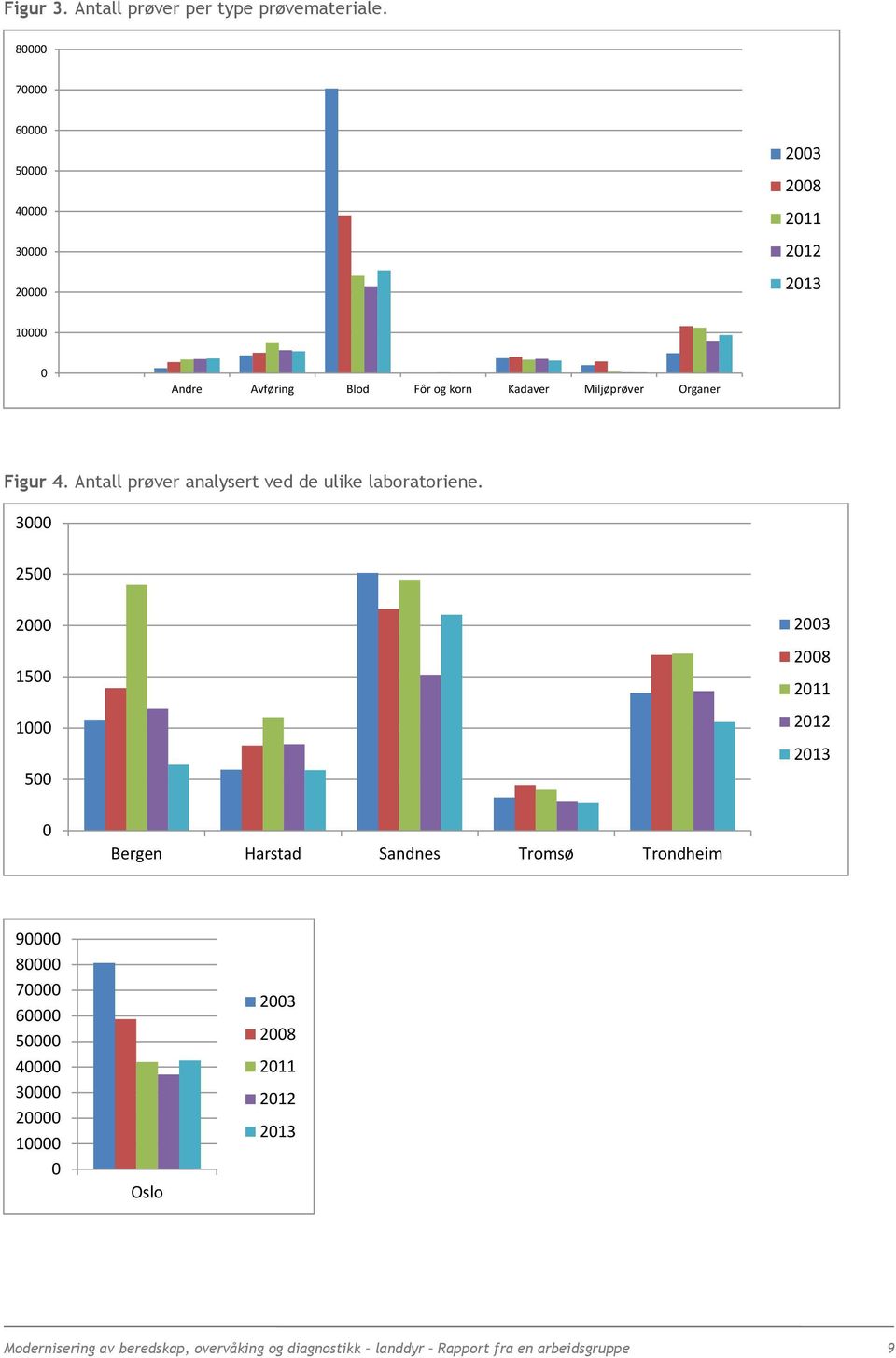 Organer Figur 4. Antall prøver analysert ved de ulike laboratoriene.