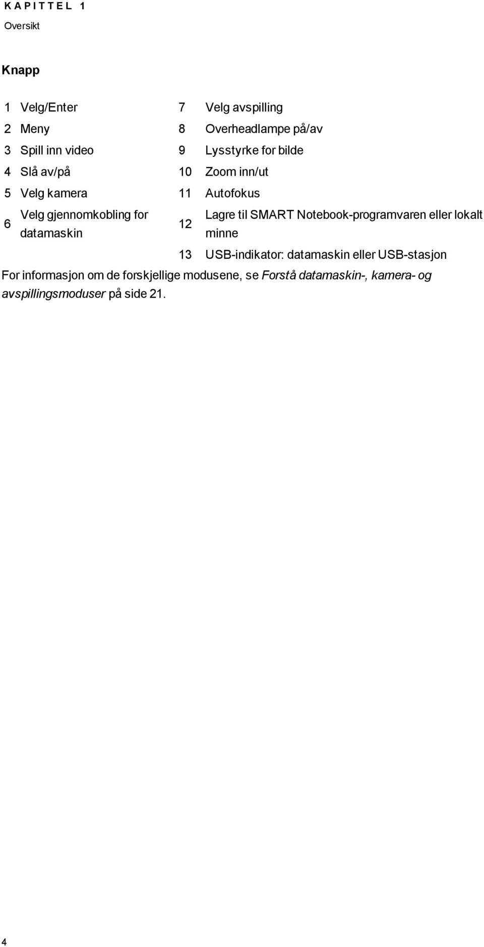 til SMART Ntebk-prgramvaren eller lkalt 6 12 datamaskin minne 13 USB-indikatr: datamaskin eller