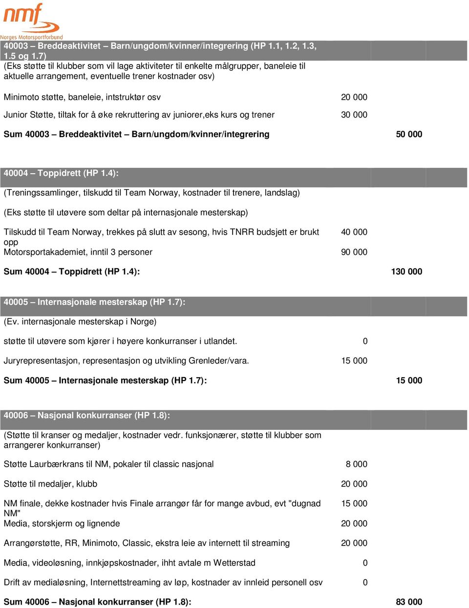 Junior Støtte, tiltak for å øke rekruttering av juniorer,eks kurs og trener 30 000 Sum 40003 Breddeaktivitet Barn/ungdom/kvinner/integrering 50 000 40004 Toppidrett (HP 1.