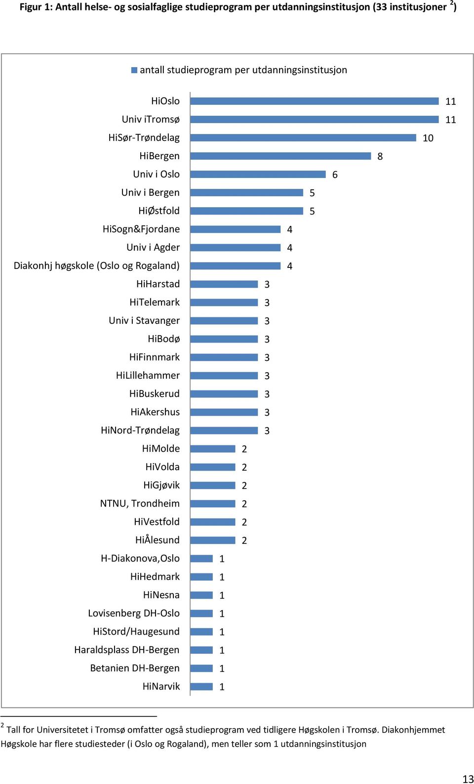 HiNord-Trøndelag HiMolde HiVolda HiGjøvik NTNU, Trondheim HiVestfold HiÅlesund H-Diakonova,Oslo HiHedmark HiNesna Lovisenberg DH-Oslo HiStord/Haugesund Haraldsplass DH-Bergen Betanien DH-Bergen