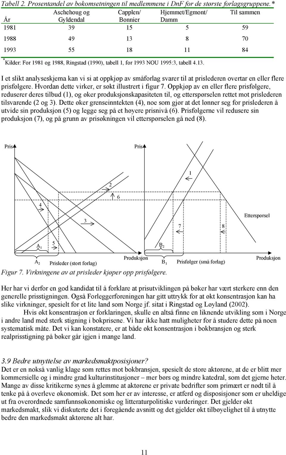 1995:3, tabell 4.13. I et slikt analyseskjema kan vi si at oppkjøp av småforlag svarer til at prislederen overtar en eller flere prisfølgere. Hvordan dette virker, er søkt illustrert i figur 7.