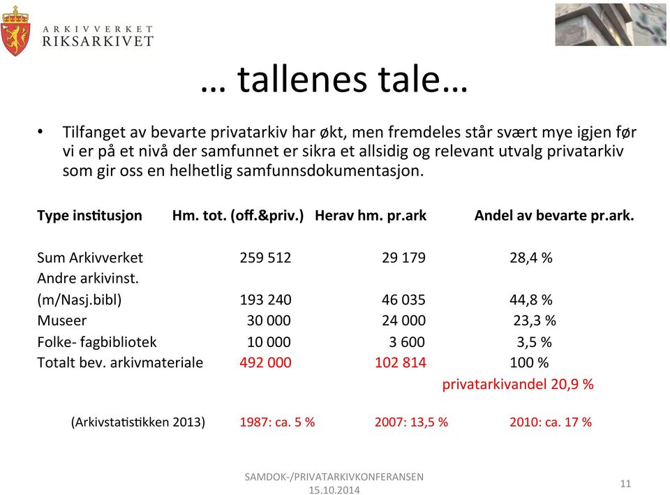 ark. Sum Arkivverket 259 512 29 179 28,4 % Andre arkivinst. (m/nasj.