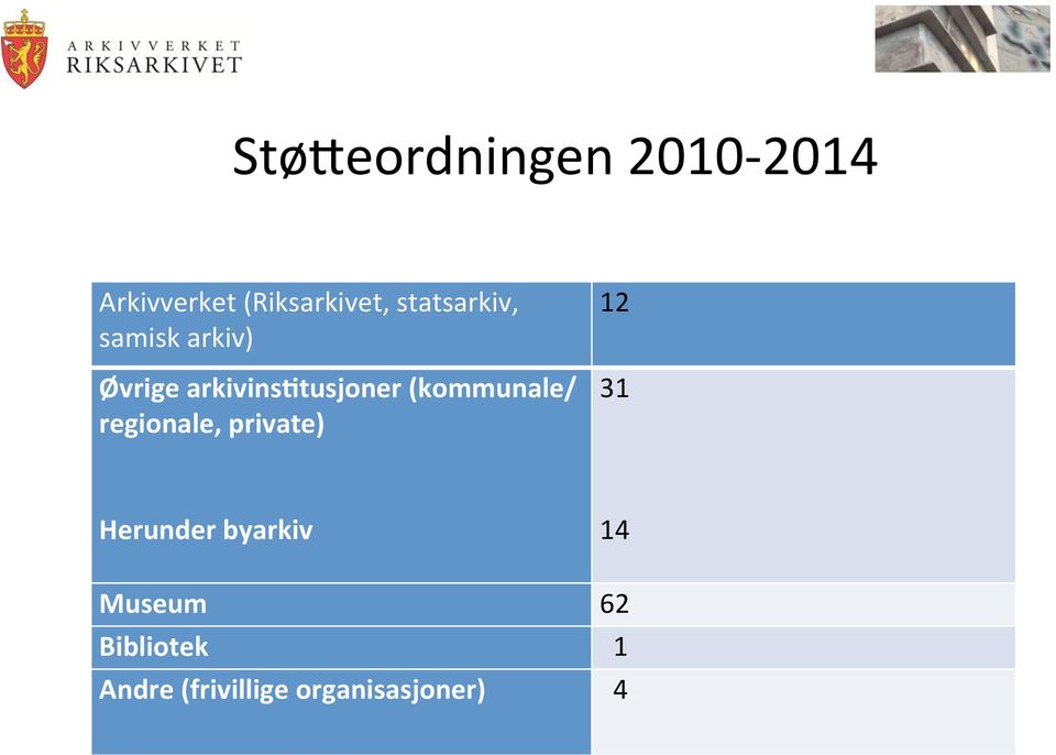 (kommunale/ regionale, private) 12 31 Herunder byarkiv