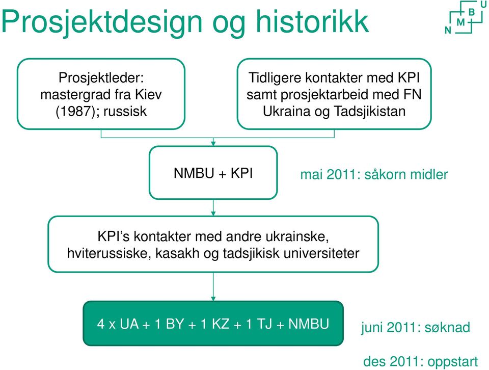 KPI mai 2011: såkorn midler KPI s kontakter med andre ukrainske, hviterussiske, kasakh