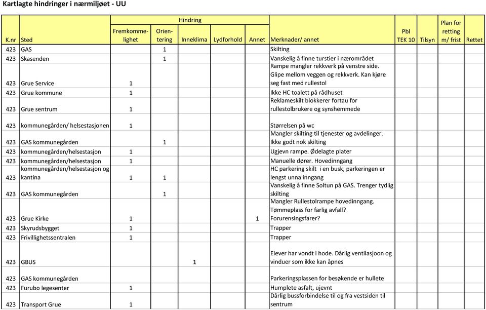 kommunegården/ helsestasjonen 1 Størrelsen på wc Mangler skilting til tjenester og avdelinger. 423 GAS kommunegården 1 Ikke godt nok skilting 423 kommunegården/helsestasjon 1 Ugjevn rampe.
