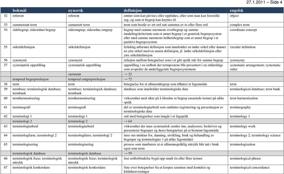 av ett ord satt sammen av to eller flere ord complex term 54 sidebegrep; sideordnet begrep sideomgrep; sideordna omgrep begrep med samme nærmeste overbegrep og samme coordinate inndelingskriterium