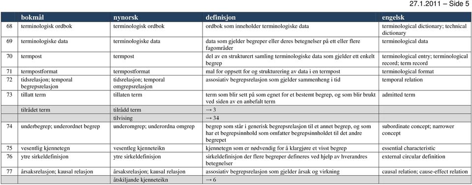 begrep 71 termpostformat termpostformat mal for oppsett for og strukturering av data i en termpost terminological format 72 tidsrelasjon; temporal tidsrelasjon; temporal assosiativ begrepsrelasjon