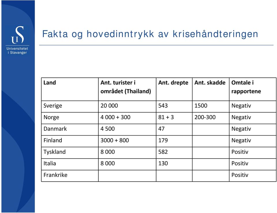 skadde Omtale i rapportene Sverige 20 000 543 1500 Negativ Norge 4000 + 300 81 +