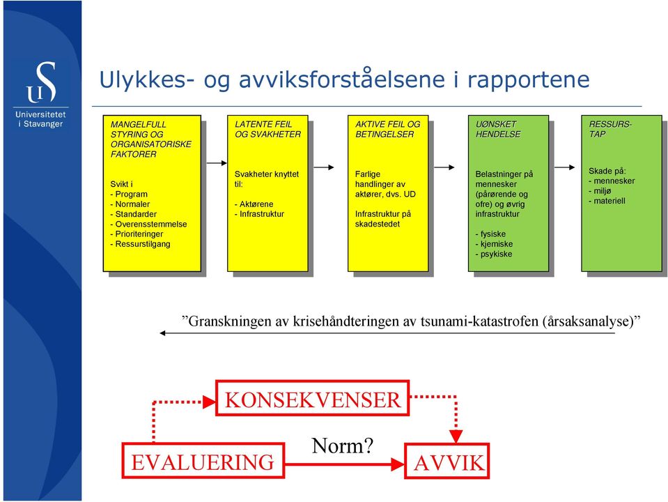 Svakheter knyttet til: til: - Aktørene - Aktørene - Infrastruktur - Infrastruktur AKTIVE FEIL OG AKTIVE FEIL OG BETINGELSER BETINGELSER Farlige Farlige handlinger av handlinger av aktører, dvs.