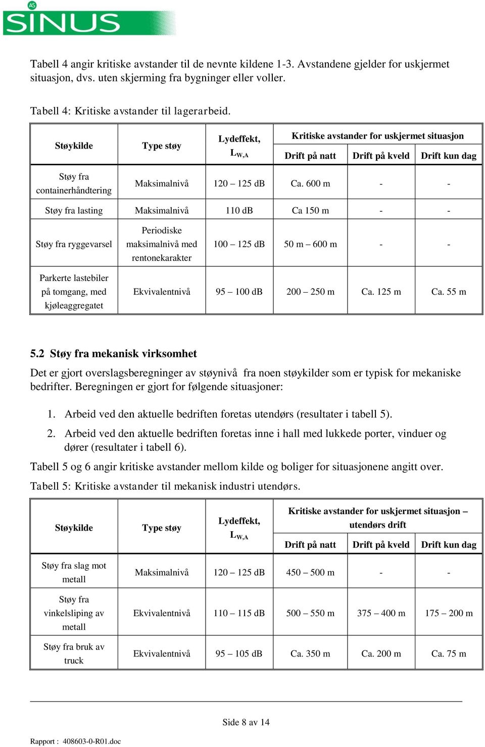 600 m - - Støy fra lasting Maksimalnivå 110 db Ca 150 m - - Støy fra ryggevarsel Periodiske maksimalnivå med rentonekarakter 100 125 db 50 m 600 m - - Parkerte lastebiler på tomgang, med