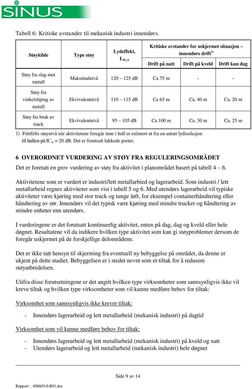 Støy fra bruk av truck Maksimalnivå 120 125 db Ca 75 m - - Ekvivalentnivå 110 115 db Ca 65 m Ca. 40 m Ca. 20 m Ekvivalentnivå 95 105 db Ca 100 m Ca. 30 m Ca.